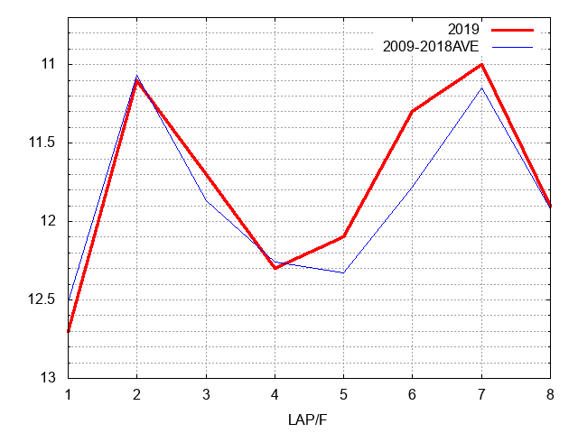 チューリップ賞2019 ラップ推移