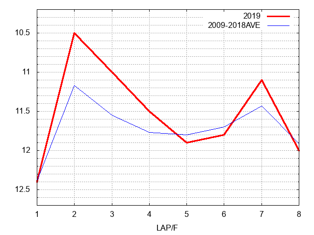 ターコイズステークス2019 ラップ推移