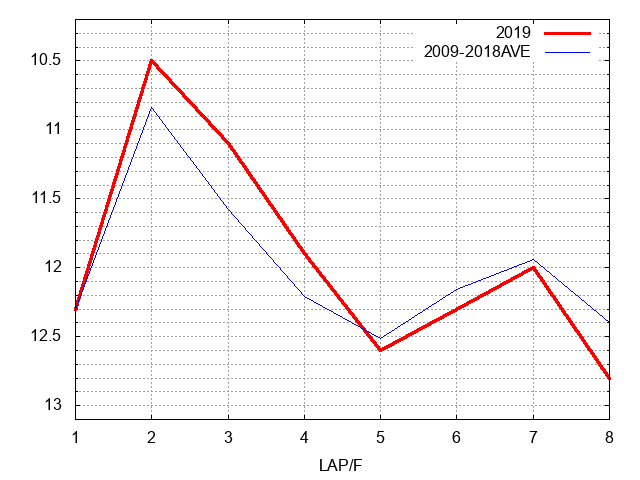 ユニコーンステークス2019 ラップ推移