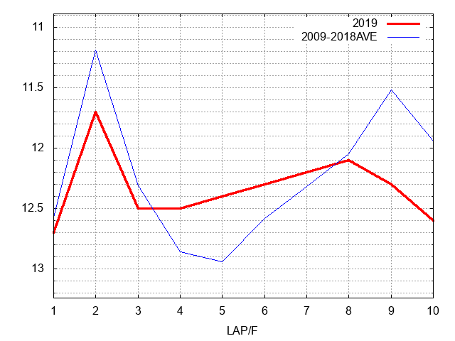 弥生賞ディープインパクト記念2019 ラップ推移