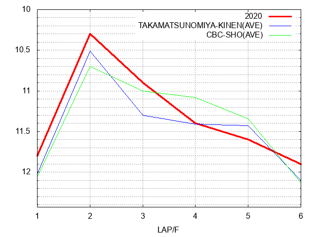 セントウルステークス2020 ラップ推移