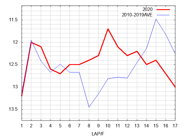ダイヤモンドステークス2020 ラップ推移