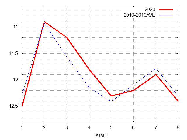 フェブラリーステークス2020 ラップ推移