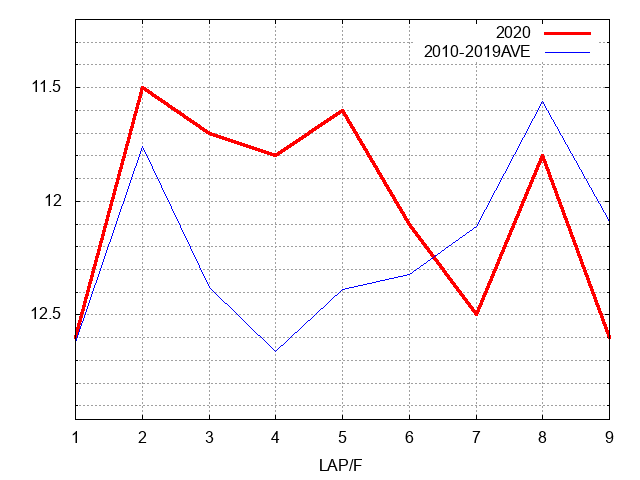 フラワーカップ2020 ラップ推移