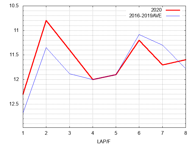 阪神牝馬ステークス2020 ラップ推移