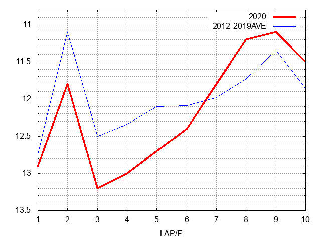 金鯱賞2020 ラップ推移