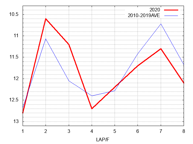 新潟２歳ステークス2020 ラップ推移