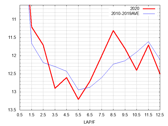 日経賞2020 ラップ推移