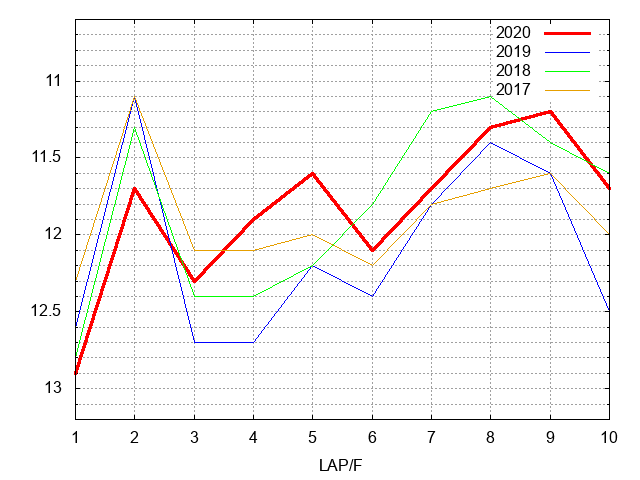 大阪杯2020 ラップ推移