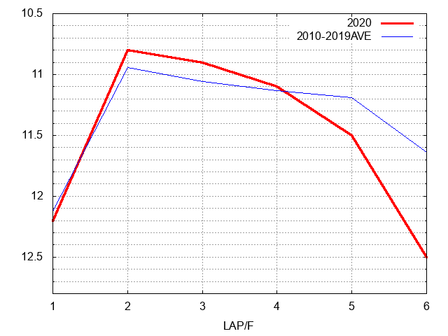 シルクロードステークス2020 ラップ推移