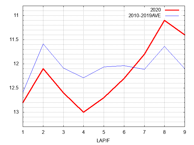 スプリングステークス2020 ラップ推移