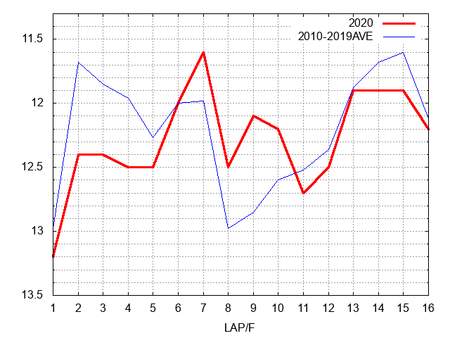 天皇賞（春）2020 ラップ推移