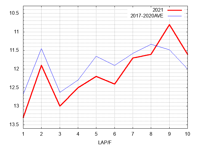 チャレンジカップ2021 ラップ推移