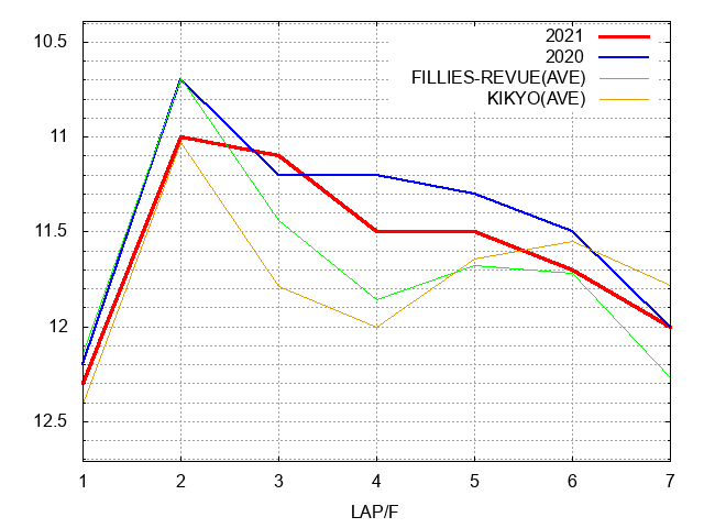 ファンタジーステークス2021 ラップ推移