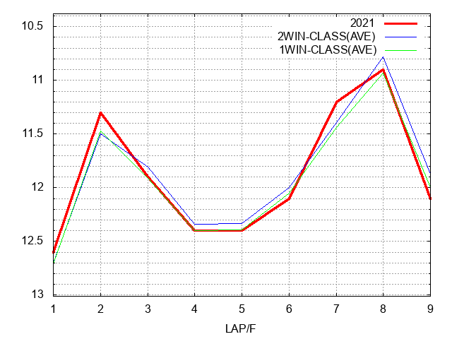 福島牝馬ステークス2021 ラップ推移
