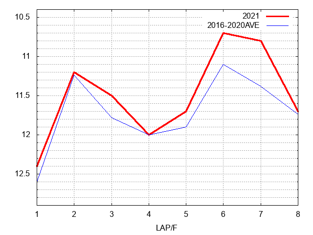 阪神牝馬ステークス2021 ラップ推移