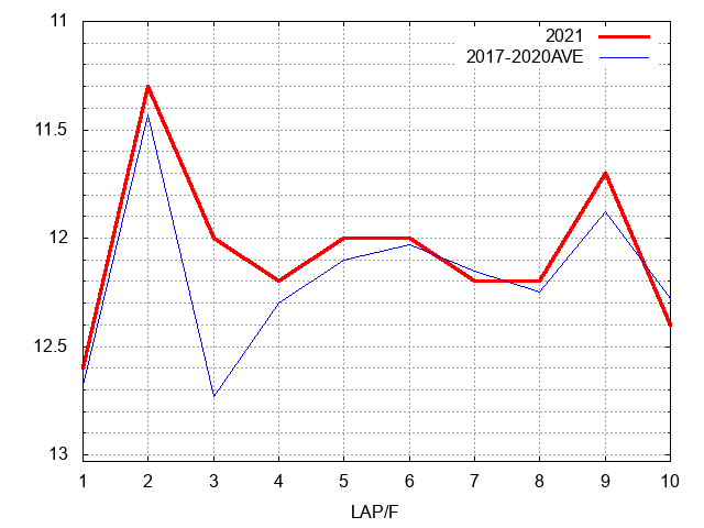 ホープフルステークス2021 ラップ推移