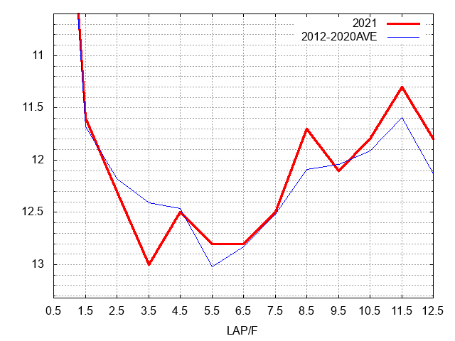 日経賞2021 ラップ推移