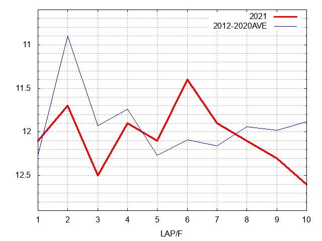 皐月賞2021 ラップ推移