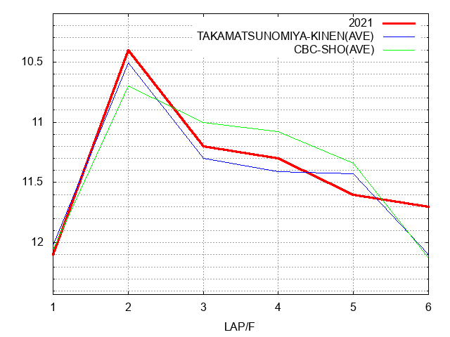シルクロードステークス2021 ラップ推移
