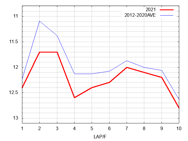 七夕賞2021 ラップ推移