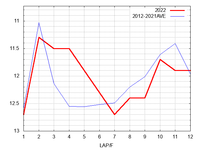 青葉賞2022 ラップ推移