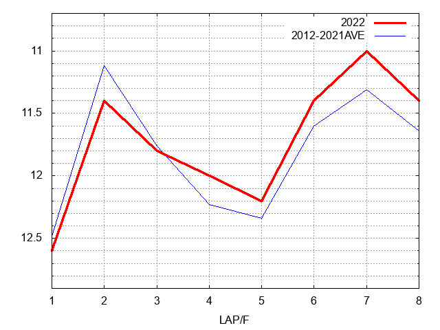 アルテミスステークス2022 ラップ推移