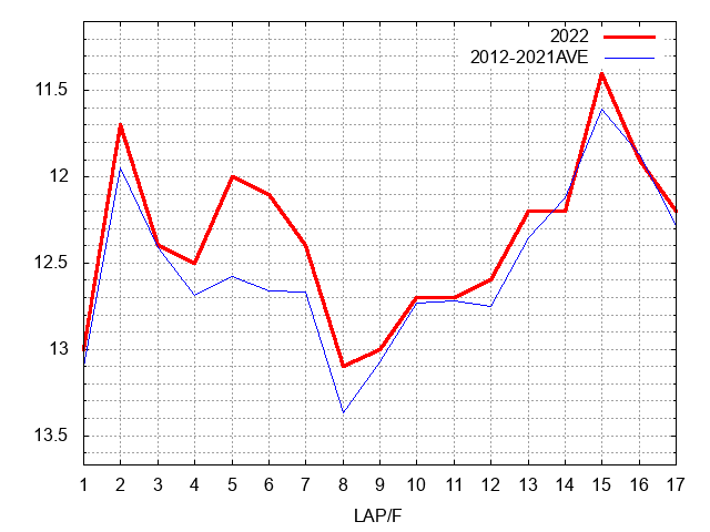 ダイヤモンドステークス2022 ラップ推移