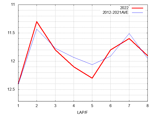 フェアリーステークス2022 ラップ推移