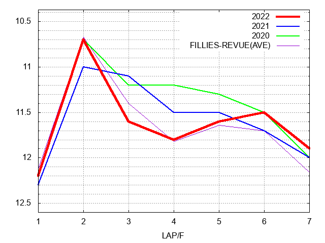 ファンタジーステークス2022 ラップ推移