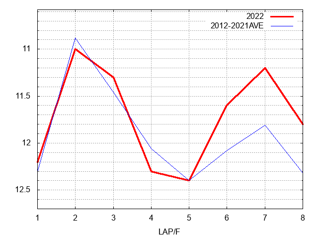 フェブラリーステークス2022 ラップ推移