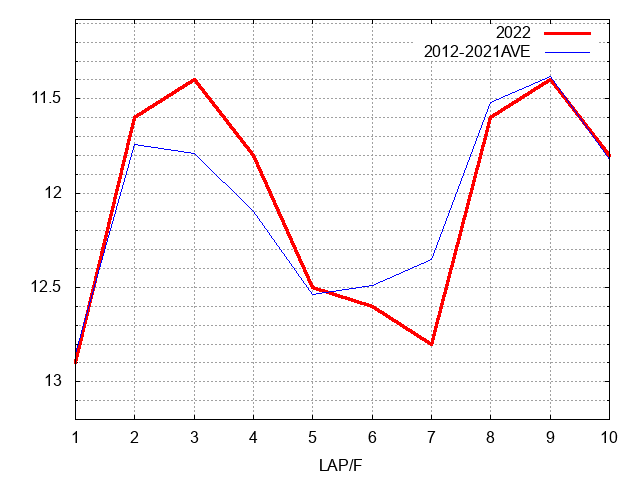 フローラステークス2022 ラップ推移