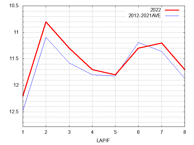 富士ステークス2022 ラップ推移