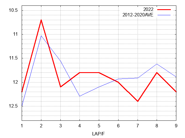 福島牝馬ステークス2022 ラップ推移