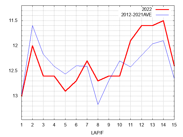 阪神大賞典2022 ラップ推移