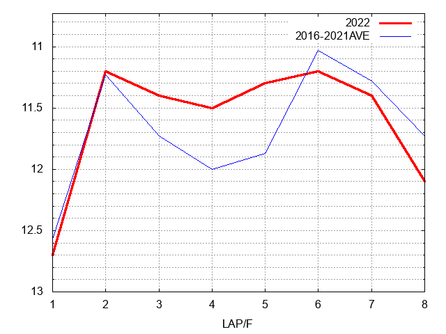 阪神牝馬ステークス2022 ラップ推移