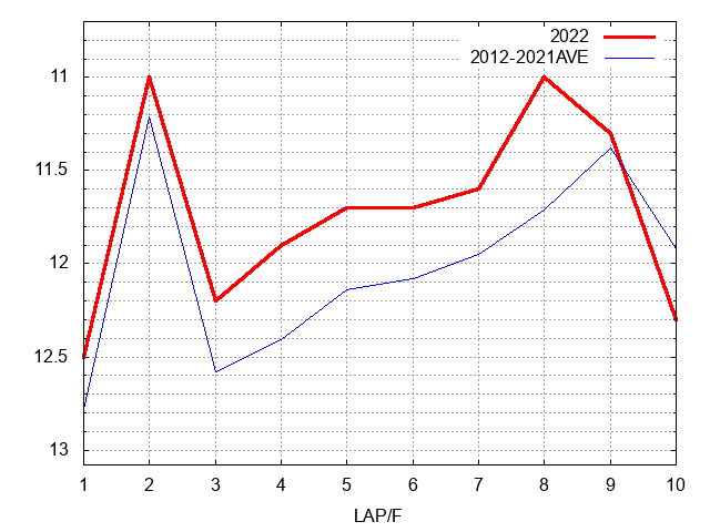 金鯱賞2022 ラップ推移