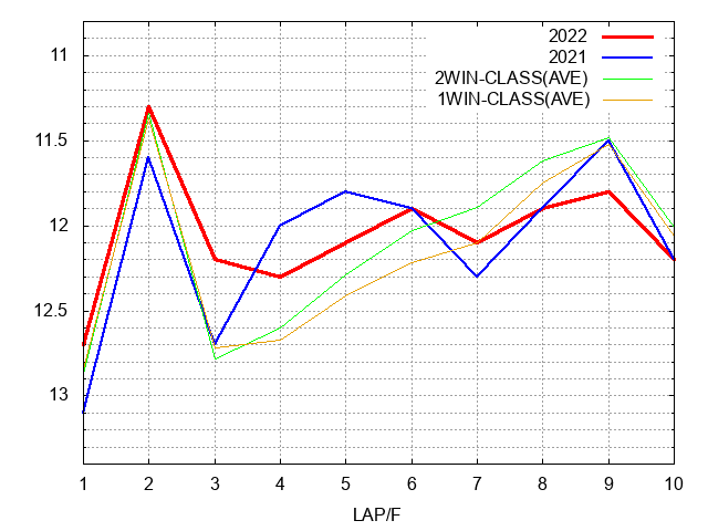 きさらぎ賞2022 ラップ推移