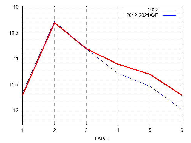 北九州記念2022 ラップ推移