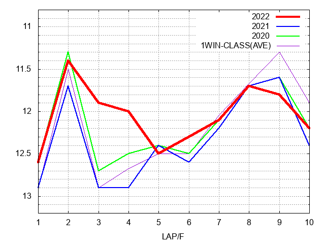 京都２歳ステークス2022 ラップ推移