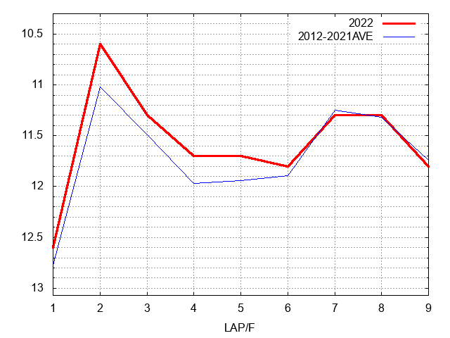 毎日王冠2022 ラップ推移