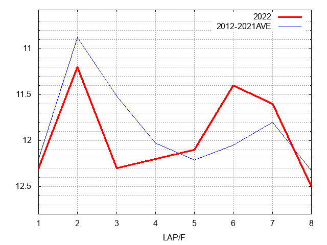 武蔵野ステークス2022 ラップ推移