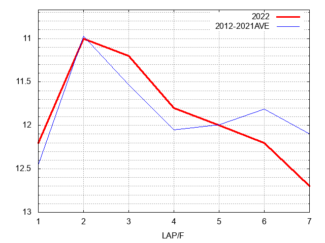 根岸ステークス2022 ラップ推移