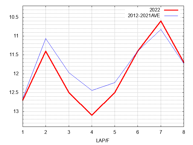 新潟２歳ステークス2022 ラップ推移