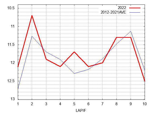 新潟大賞典2022 ラップ推移