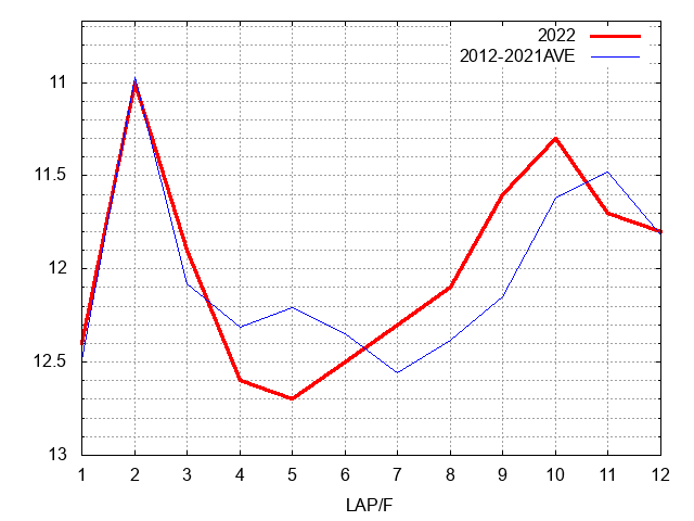 オークス2022 ラップ推移