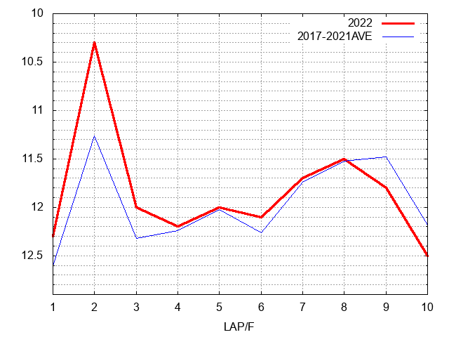 大阪杯2022 ラップ推移
