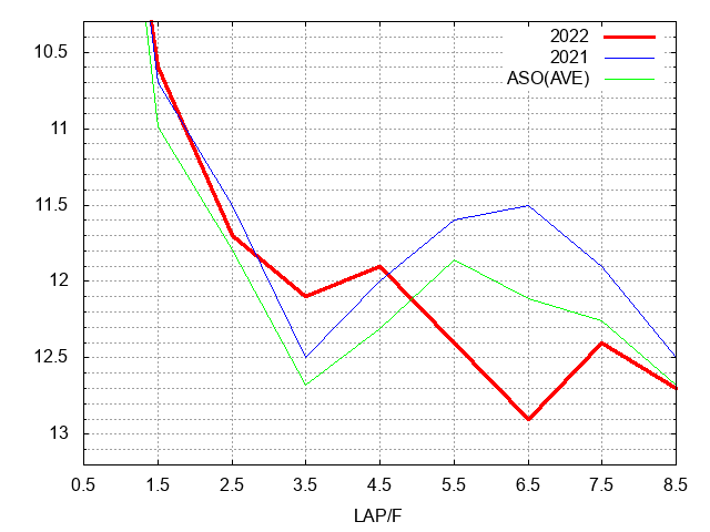プロキオンステークス2022 ラップ推移