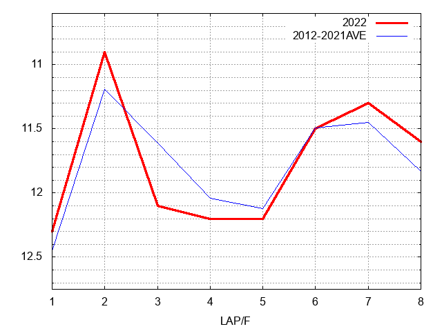 クイーンカップ2022 ラップ推移