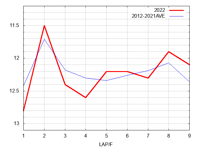 札幌２歳ステークス2022 ラップ推移